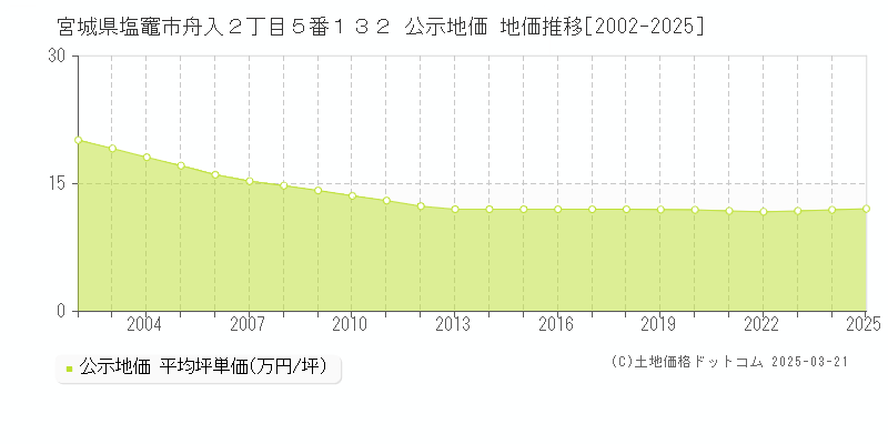 宮城県塩竈市舟入２丁目５番１３２ 公示地価 地価推移[2002-2025]