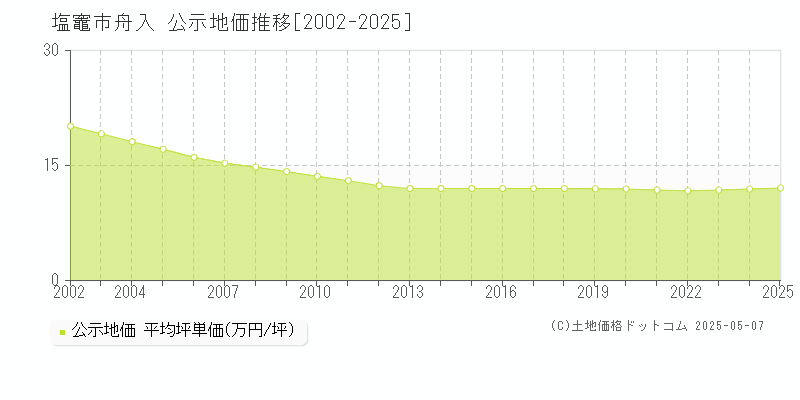 舟入(塩竈市)の公示地価推移グラフ(坪単価)[2002-2025年]