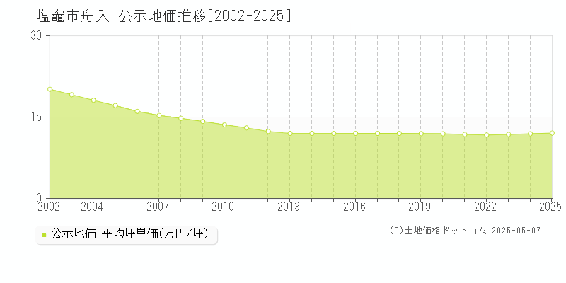 塩竈市舟入の地価公示推移グラフ 