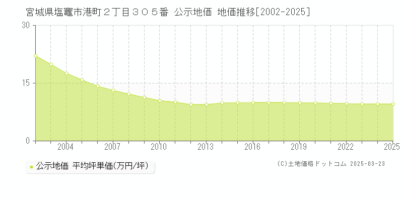 宮城県塩竈市港町２丁目３０５番 公示地価 地価推移[2002-2025]