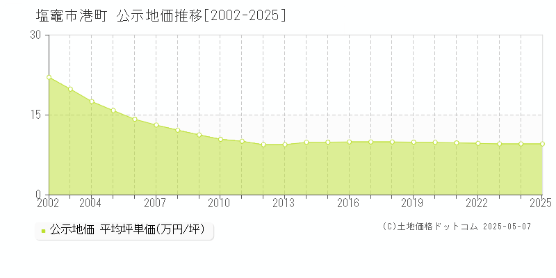 港町(塩竈市)の公示地価推移グラフ(坪単価)[2002-2025年]