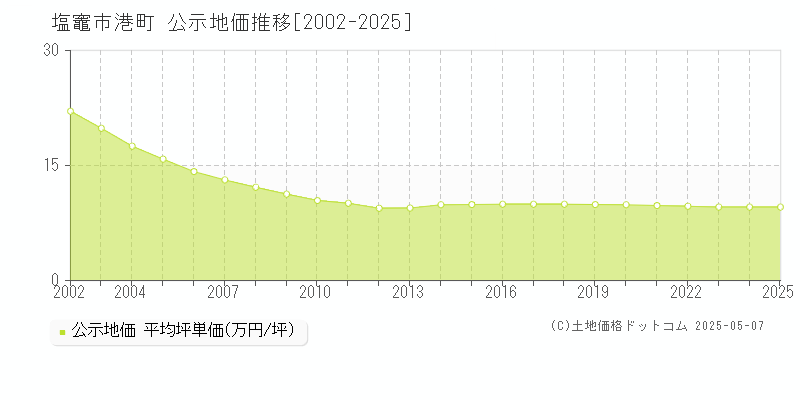 塩竈市港町の地価公示推移グラフ 