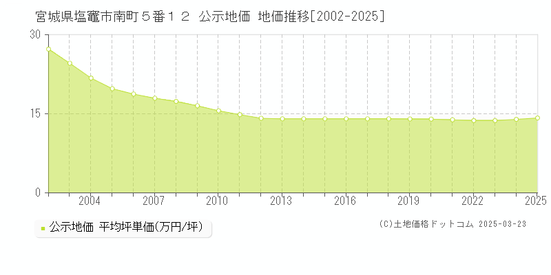 宮城県塩竈市南町５番１２ 公示地価 地価推移[2002-2025]