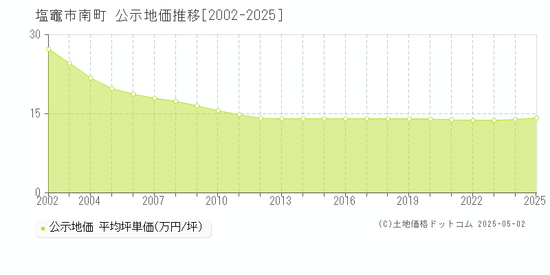 塩竈市南町の地価公示推移グラフ 