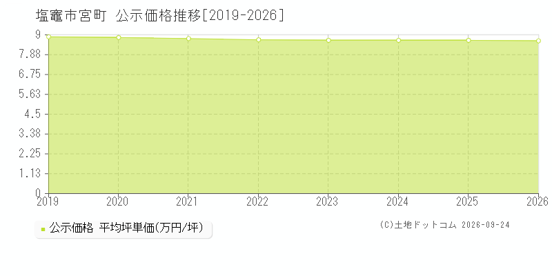 塩竈市宮町の公示価格推移グラフ(坪単価)[2019-2026年]