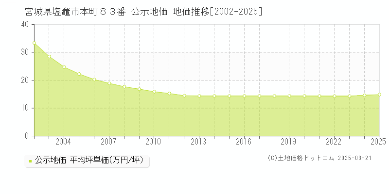 宮城県塩竈市本町８３番 公示地価 地価推移[2002-2025]