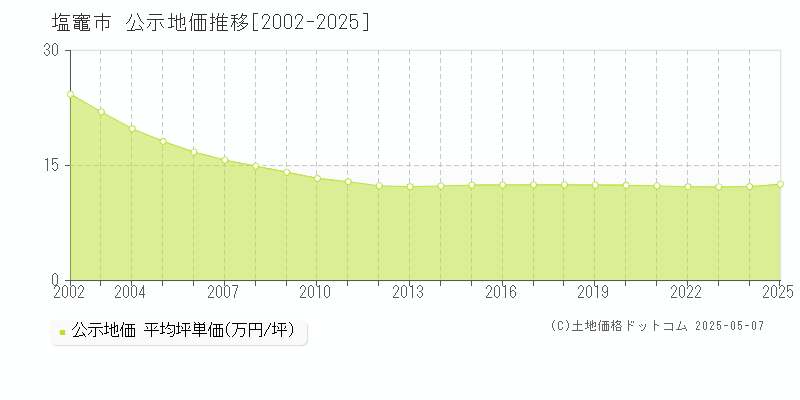 塩竈市(宮城県)の公示地価推移グラフ(坪単価)[2002-2025年]