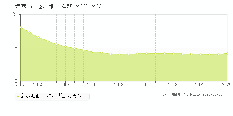 塩竈市全域の地価公示推移グラフ 