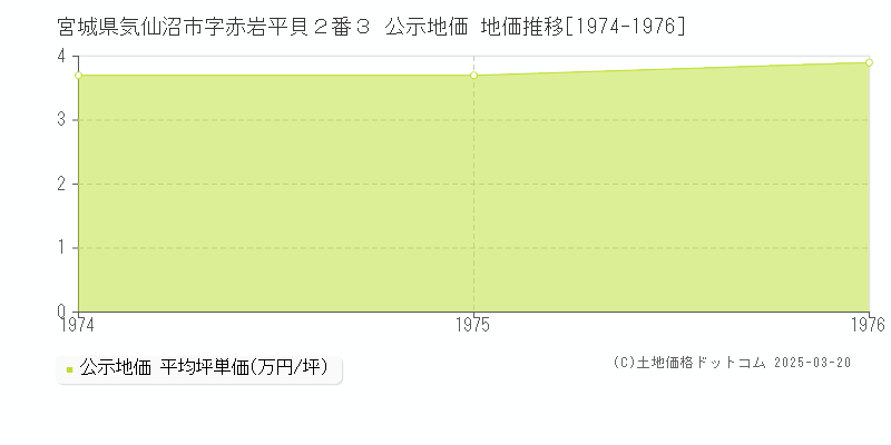 宮城県気仙沼市字赤岩平貝２番３ 公示地価 地価推移[1974-1976]