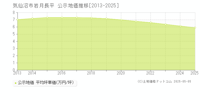 岩月長平(気仙沼市)の公示地価推移グラフ(坪単価)[2013-2025年]