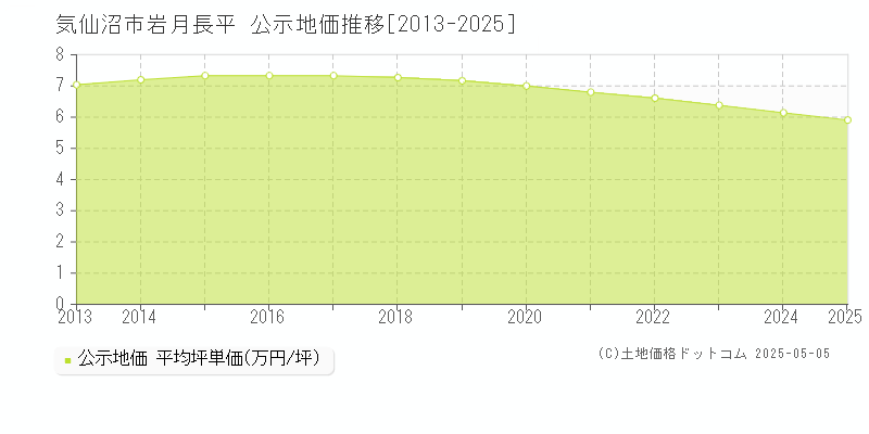 気仙沼市岩月長平の地価公示推移グラフ 