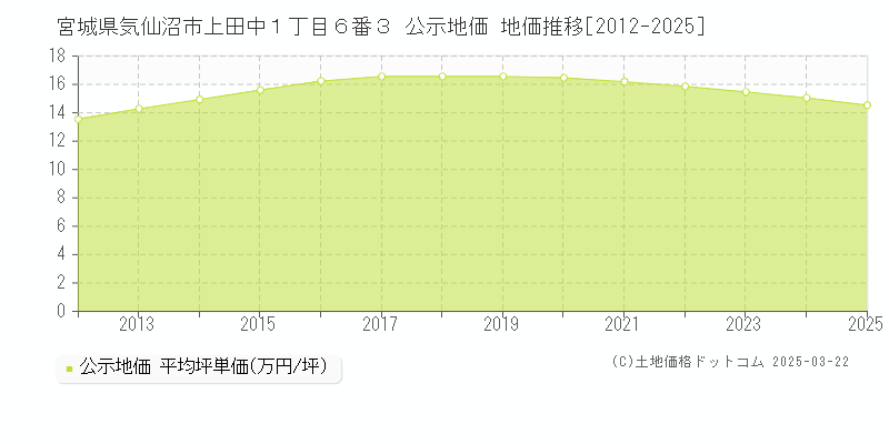 宮城県気仙沼市上田中１丁目６番３ 公示地価 地価推移[2012-2025]