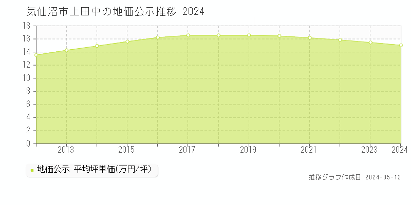 気仙沼市上田中の地価公示推移グラフ 