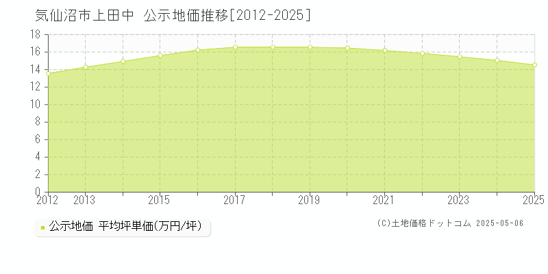 上田中(気仙沼市)の公示地価推移グラフ(坪単価)[2012-2025年]