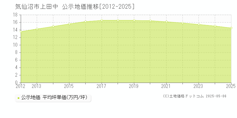 気仙沼市上田中の地価公示推移グラフ 