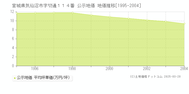 宮城県気仙沼市字切通１１４番 公示地価 地価推移[1995-2004]