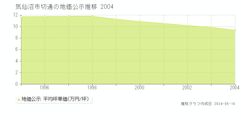 気仙沼市切通の地価公示推移グラフ 