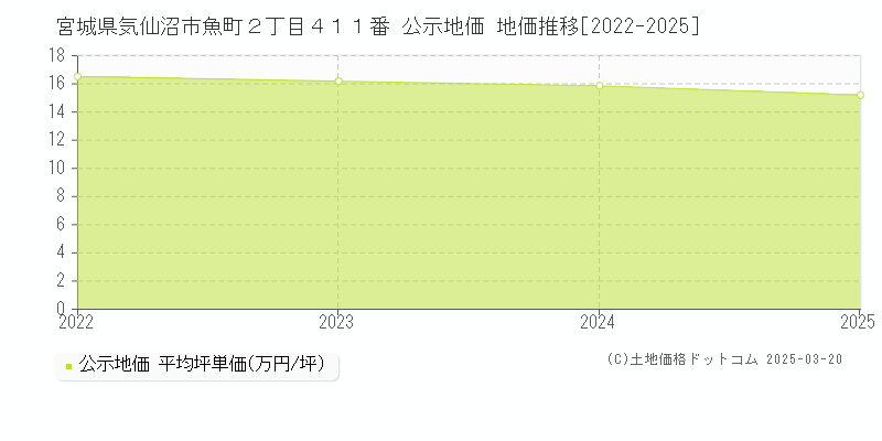 宮城県気仙沼市魚町２丁目４１１番 公示地価 地価推移[2022-2025]