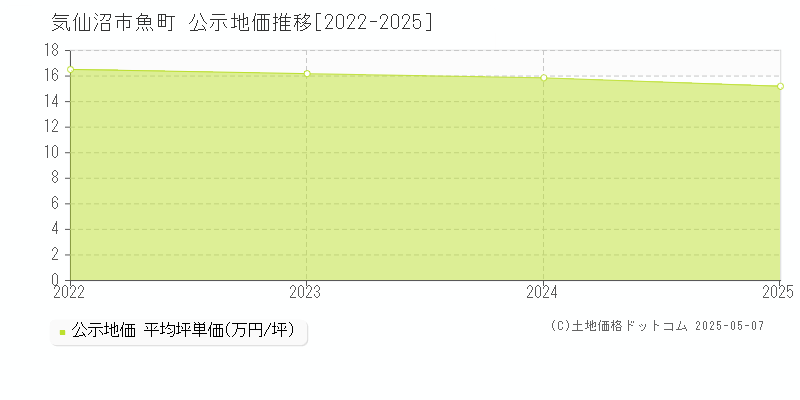 魚町(気仙沼市)の公示地価推移グラフ(坪単価)[2022-2025年]