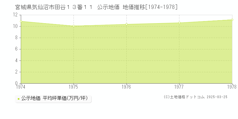 宮城県気仙沼市田谷１３番１１ 公示地価 地価推移[1974-1978]