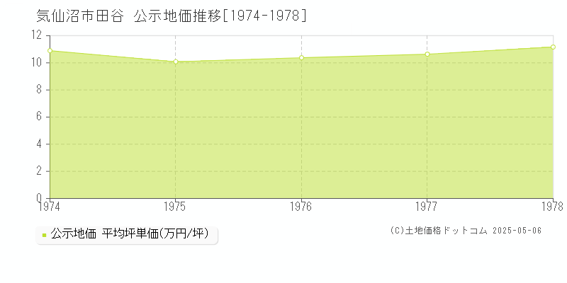 田谷(気仙沼市)の公示地価推移グラフ(坪単価)[1974-1978年]
