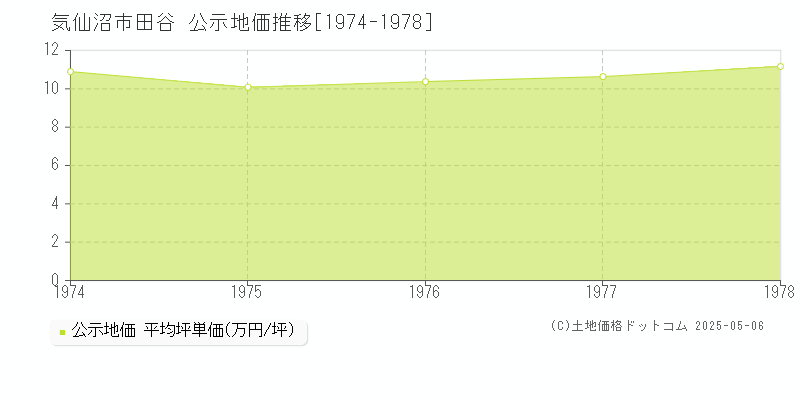 気仙沼市田谷の地価公示推移グラフ 