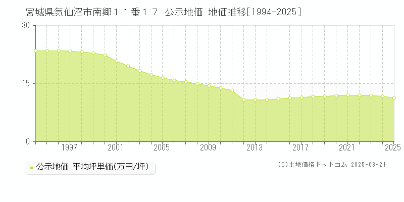 宮城県気仙沼市南郷１１番１７ 公示地価 地価推移[1994-2025]
