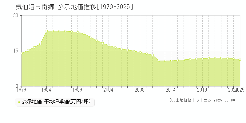 南郷(気仙沼市)の公示地価推移グラフ(坪単価)[1979-2025年]