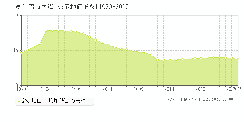 気仙沼市南郷の地価公示推移グラフ 