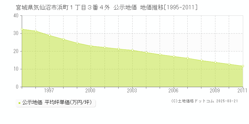 宮城県気仙沼市浜町１丁目３番４外 公示地価 地価推移[1995-2011]