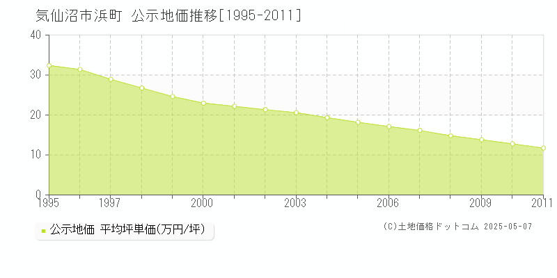 浜町(気仙沼市)の公示地価推移グラフ(坪単価)[1995-2011年]