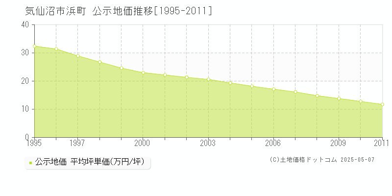 気仙沼市浜町の地価公示推移グラフ 