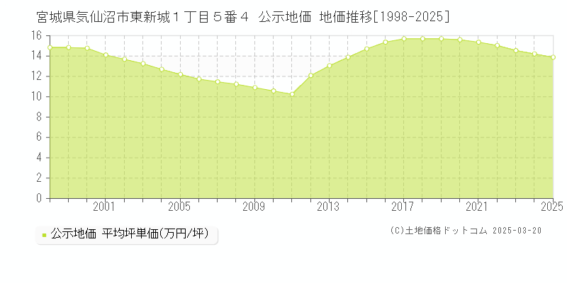 宮城県気仙沼市東新城１丁目５番４ 公示地価 地価推移[1998-2025]