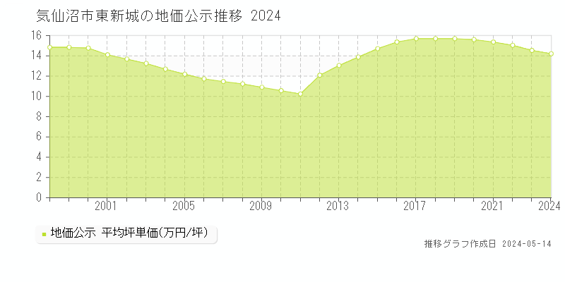 気仙沼市東新城の地価公示推移グラフ 
