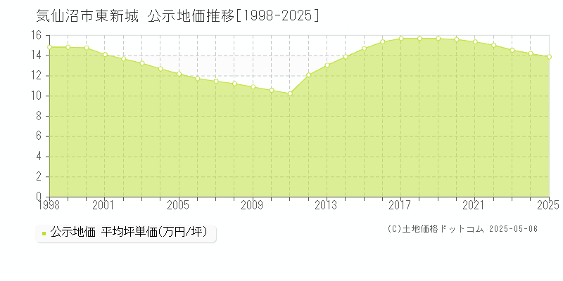 東新城(気仙沼市)の公示地価推移グラフ(坪単価)[1998-2025年]