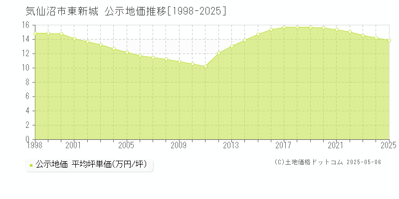 気仙沼市東新城の地価公示推移グラフ 