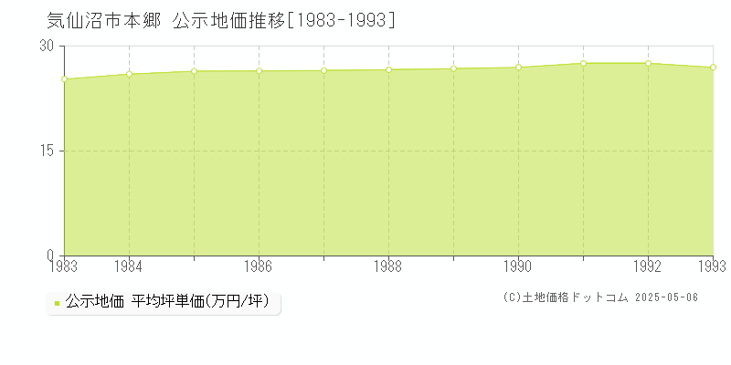 本郷(気仙沼市)の公示地価推移グラフ(坪単価)[1983-1993年]