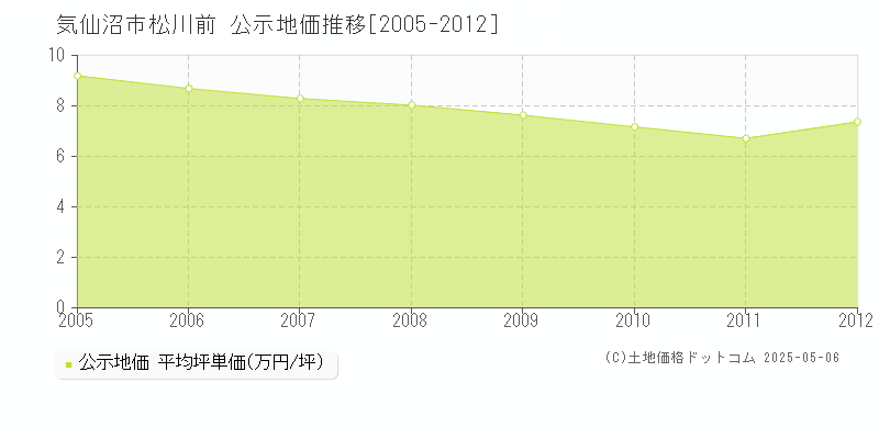 松川前(気仙沼市)の公示地価推移グラフ(坪単価)[2005-2012年]
