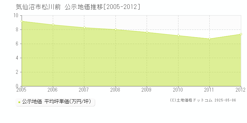 気仙沼市松川前の地価公示推移グラフ 