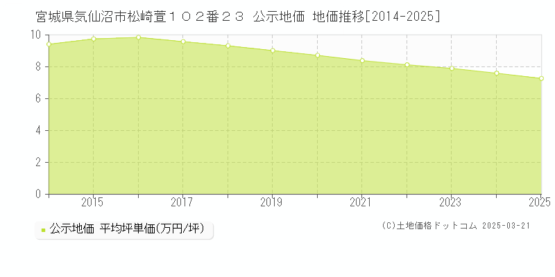 宮城県気仙沼市松崎萱１０２番２３ 公示地価 地価推移[2014-2025]