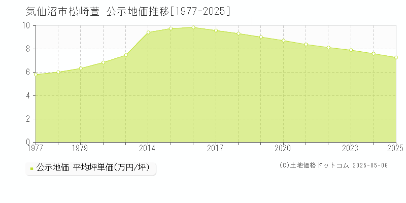 松崎萱(気仙沼市)の公示地価推移グラフ(坪単価)[1977-2025年]