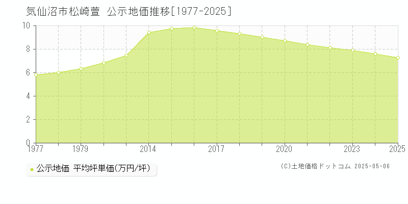 気仙沼市松崎萱の地価公示推移グラフ 