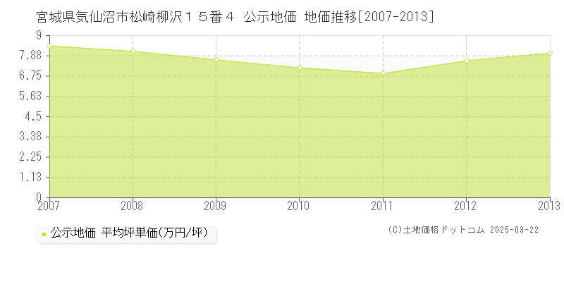 宮城県気仙沼市松崎柳沢１５番４ 公示地価 地価推移[2007-2013]