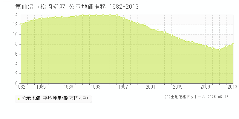 松崎柳沢(気仙沼市)の公示地価推移グラフ(坪単価)[1982-2013年]