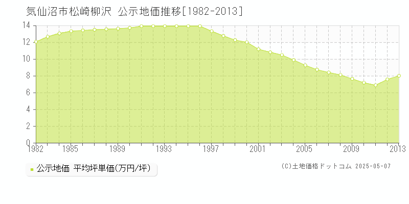 気仙沼市松崎柳沢の地価公示推移グラフ 