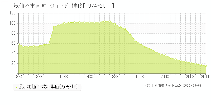 南町(気仙沼市)の公示地価推移グラフ(坪単価)[1974-2011年]