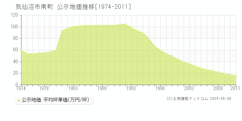 気仙沼市南町の地価公示推移グラフ 