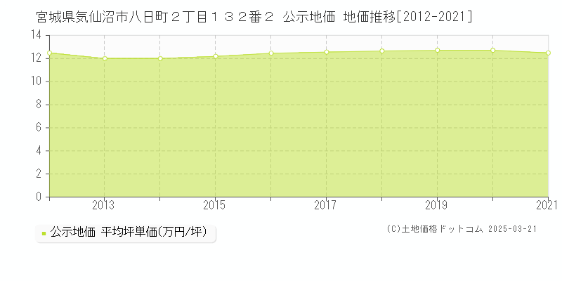 宮城県気仙沼市八日町２丁目１３２番２ 公示地価 地価推移[2012-2021]