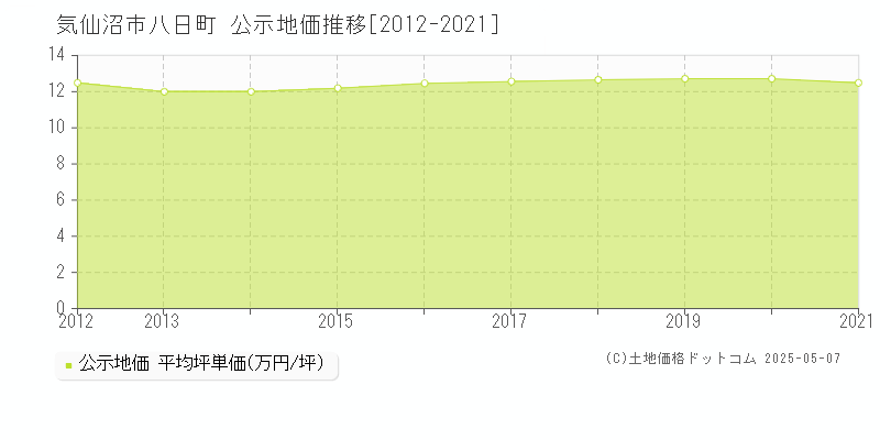 八日町(気仙沼市)の公示地価推移グラフ(坪単価)[2012-2021年]