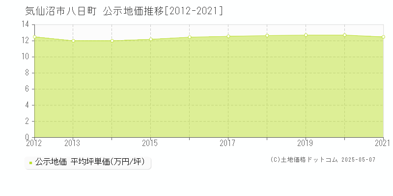 気仙沼市八日町の地価公示推移グラフ 